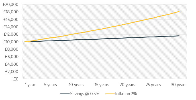 Savings and Inflation